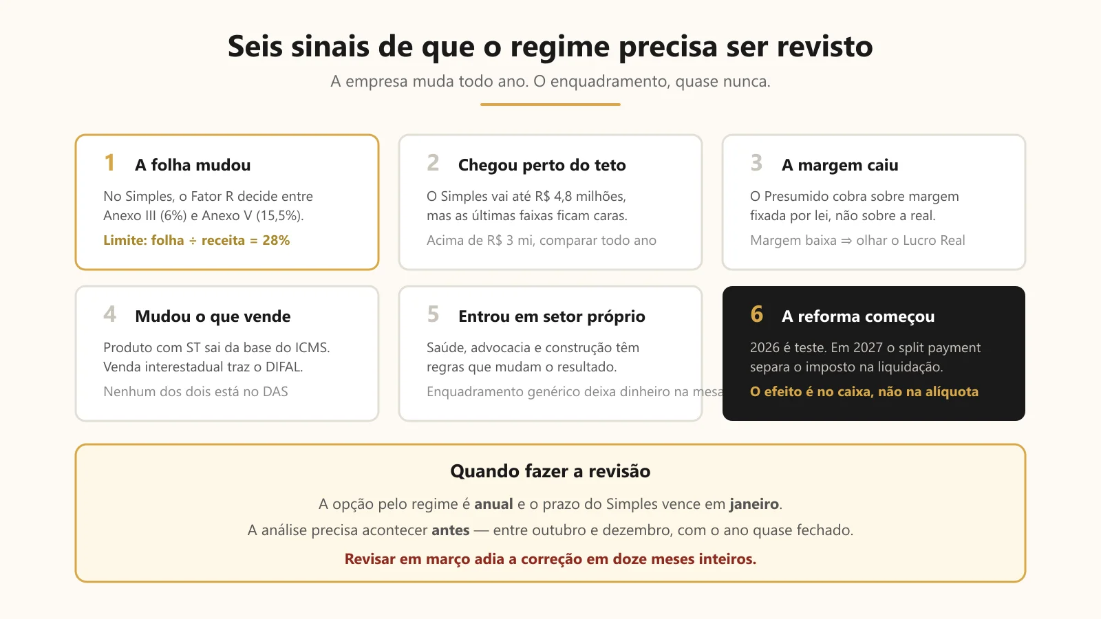 Seis sinais de que a empresa deveria revisar o regime tributário, do Fator R à mudança de mix de produtos